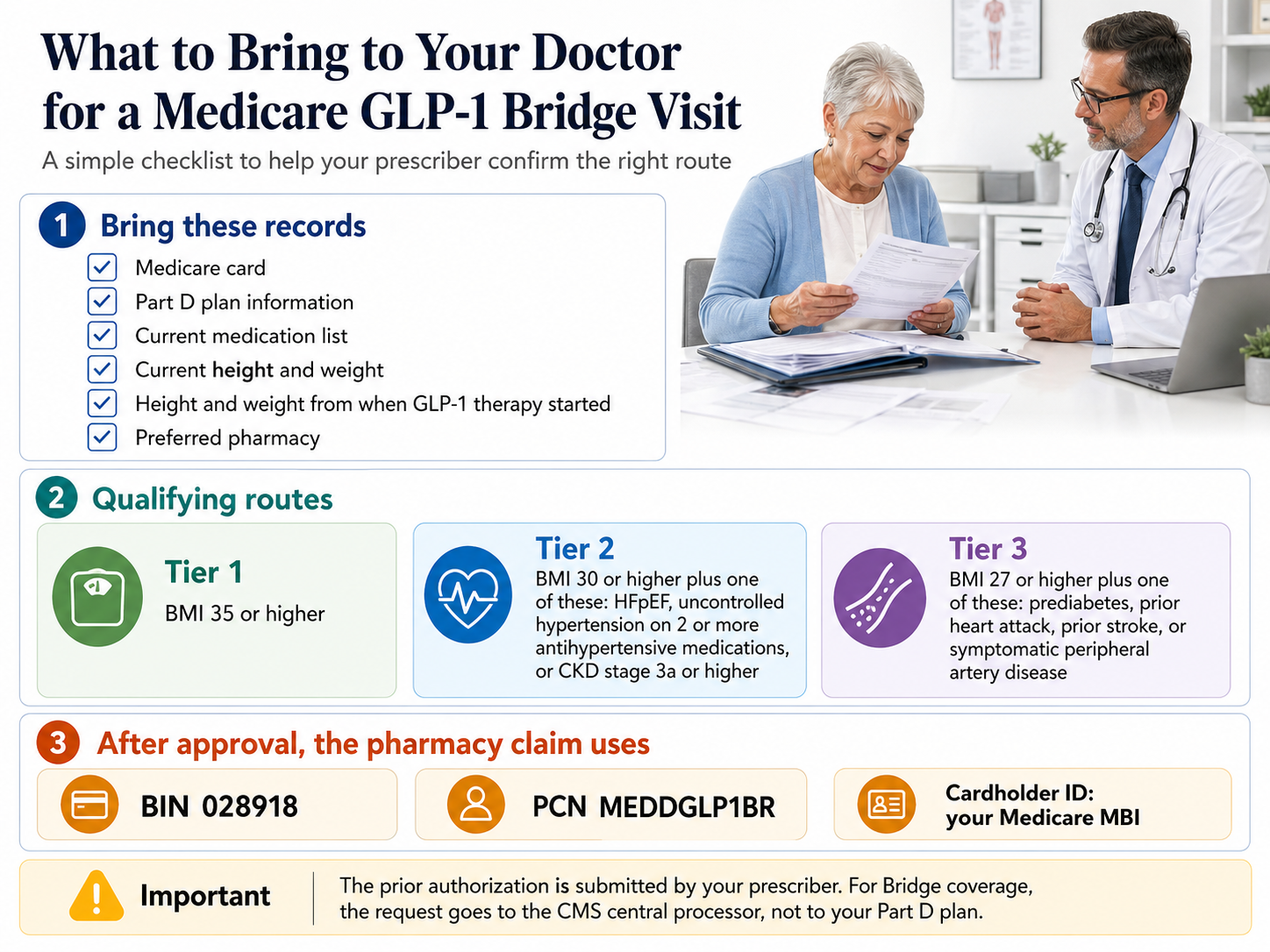 What to Bring to Your Doctor for a Medicare GLP-1 Bridge Visit. Step 1: Bring these records: Medicare card, Part D plan information, current medication list, current height and weight, height and weight from when GLP-1 therapy started, preferred pharmacy. Step 2: Qualifying routes: Tier 1 is BMI 35 or higher; Tier 2 is BMI 30 or higher plus one of HFpEF, uncontrolled hypertension on 2 or more antihypertensive medications, or CKD stage 3a or higher; Tier 3 is BMI 27 or higher plus one of prediabetes, prior heart attack, prior stroke, or symptomatic peripheral artery disease. Step 3: After approval the pharmacy claim uses BIN 028918, PCN MEDDGLP1BR, Cardholder ID is your Medicare MBI. Important: the prior authorization is submitted by your prescriber. For Bridge coverage, the request goes to the CMS central processor, not to your Part D plan.