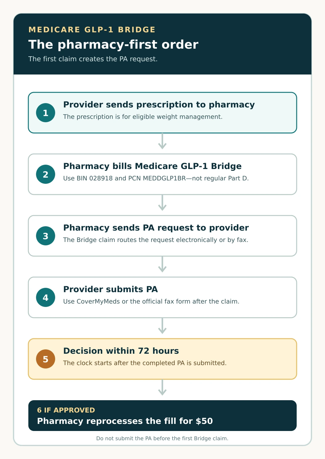 How the Medicare GLP-1 Bridge application process works: provider sends the prescription to the pharmacy, the pharmacy submits the Bridge claim, the pharmacy sends the prior-authorization request to the provider, the provider submits the PA, CMS issues a decision within 72 hours, and an approved beneficiary pays $50 for a 28- or 30-day fill.