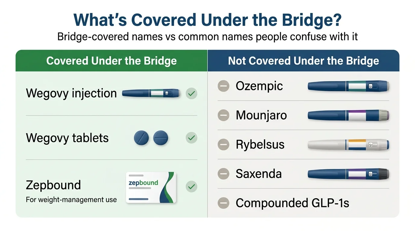 What's Covered Under the Medicare GLP-1 Bridge: Wegovy injection (covered), Wegovy tablets (covered), Zepbound for weight-management use (covered). Not covered: Ozempic, Mounjaro, Rybelsus, Saxenda, Compounded GLP-1s — Bridge-covered names versus common names people confuse with it.