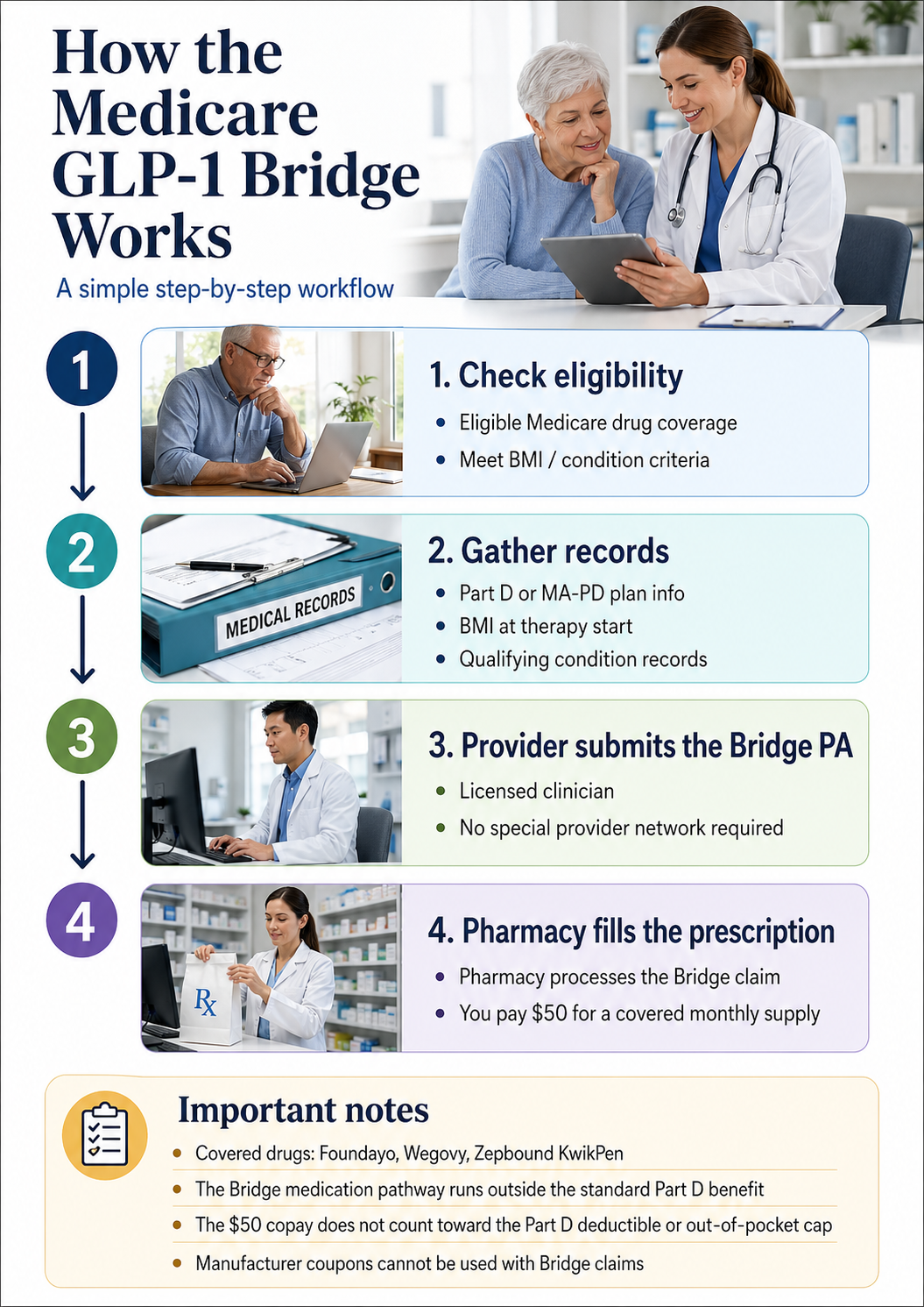 How the Medicare GLP-1 Bridge Works — a simple step-by-step workflow infographic. Step 1: Check eligibility — eligible Medicare drug coverage and meet BMI/condition criteria. Step 2: Gather records — Part D or MA-PD plan info, BMI at therapy start, qualifying condition records. Step 3: Provider submits the Bridge PA — licensed clinician, no special provider network required. Step 4: Pharmacy fills the prescription — pharmacy processes the Bridge claim and you pay $50 for a covered monthly supply. Important notes: covered drugs are Foundayo, Wegovy, and Zepbound KwikPen; the Bridge medication pathway runs outside the standard Part D benefit; the $50 copay does not count toward the Part D deductible or out-of-pocket cap; manufacturer coupons cannot be used with Bridge claims.