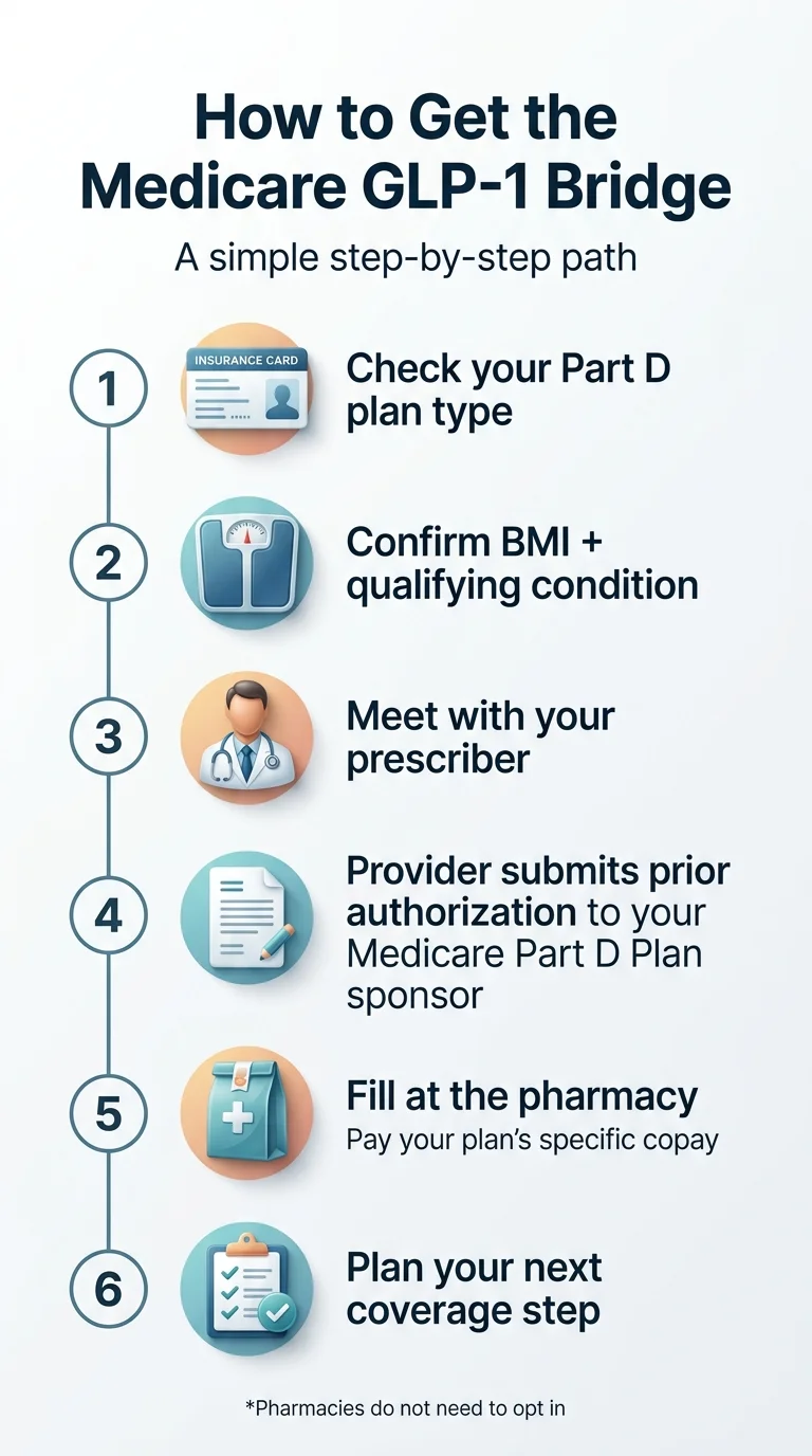 How to Get the Medicare GLP-1 Bridge — a simple step-by-step path: Step 1 check your Part D plan type, Step 2 confirm BMI plus qualifying condition, Step 3 meet with your prescriber, Step 4 provider submits prior authorization to your Medicare Part D Plan sponsor, Step 5 fill at the pharmacy and pay your plan's specific copay, Step 6 plan your next coverage step. Pharmacies do not need to opt in.