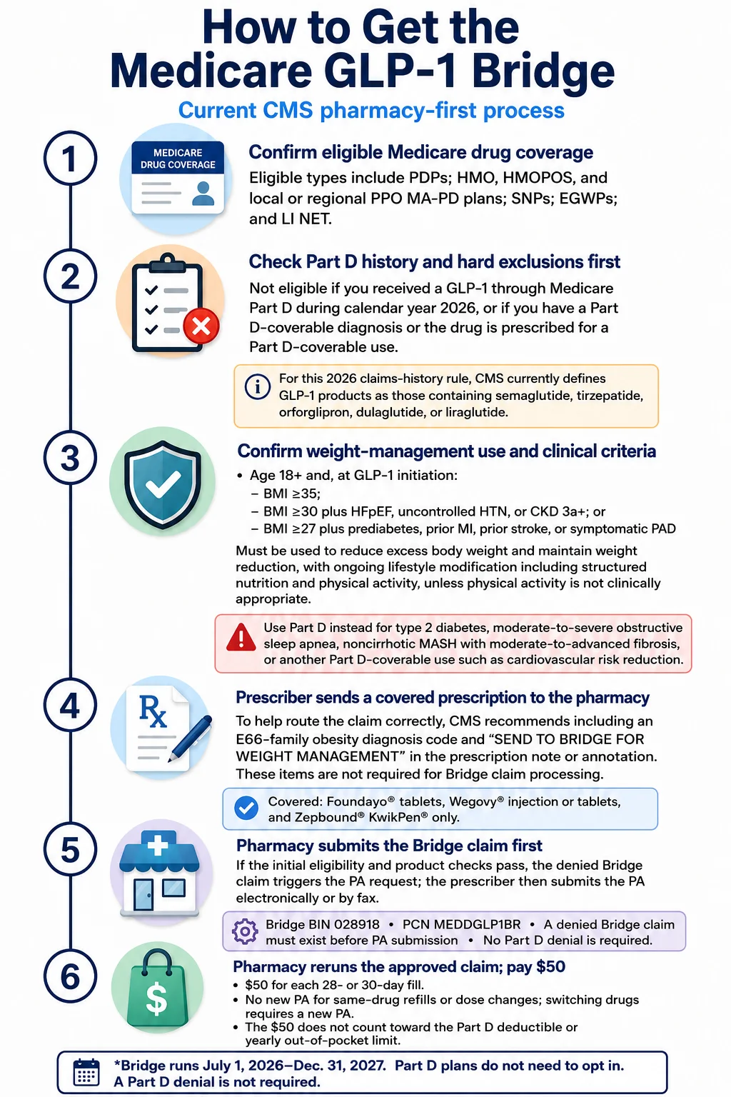 How to Get the Medicare GLP-1 Bridge — Current CMS pharmacy-first process: Step 1 confirm eligible Medicare drug coverage (PDPs, HMO, HMOPOS, MA-PD, SNPs, EGWPs, LI NET); Step 2 check Part D history and hard exclusions first — not eligible if GLP-1 was paid through Part D during CY2026, or if you have type 2 diabetes, moderate-to-severe OSA, MASH, or a Part D-coverable prescribed use; Step 3 confirm weight-management use and clinical criteria (age 18+, BMI tiers, lifestyle modification); Step 4 prescriber sends covered prescription to pharmacy with recommended E66 obesity code and SEND TO BRIDGE FOR WEIGHT MANAGEMENT annotation; Step 5 pharmacy submits Bridge claim first — denied claim triggers PA request, prescriber submits PA electronically or by fax, BIN 028918, PCN MEDDGLP1BR; Step 6 pharmacy reruns approved claim — pay $50 for each 28- or 30-day fill.