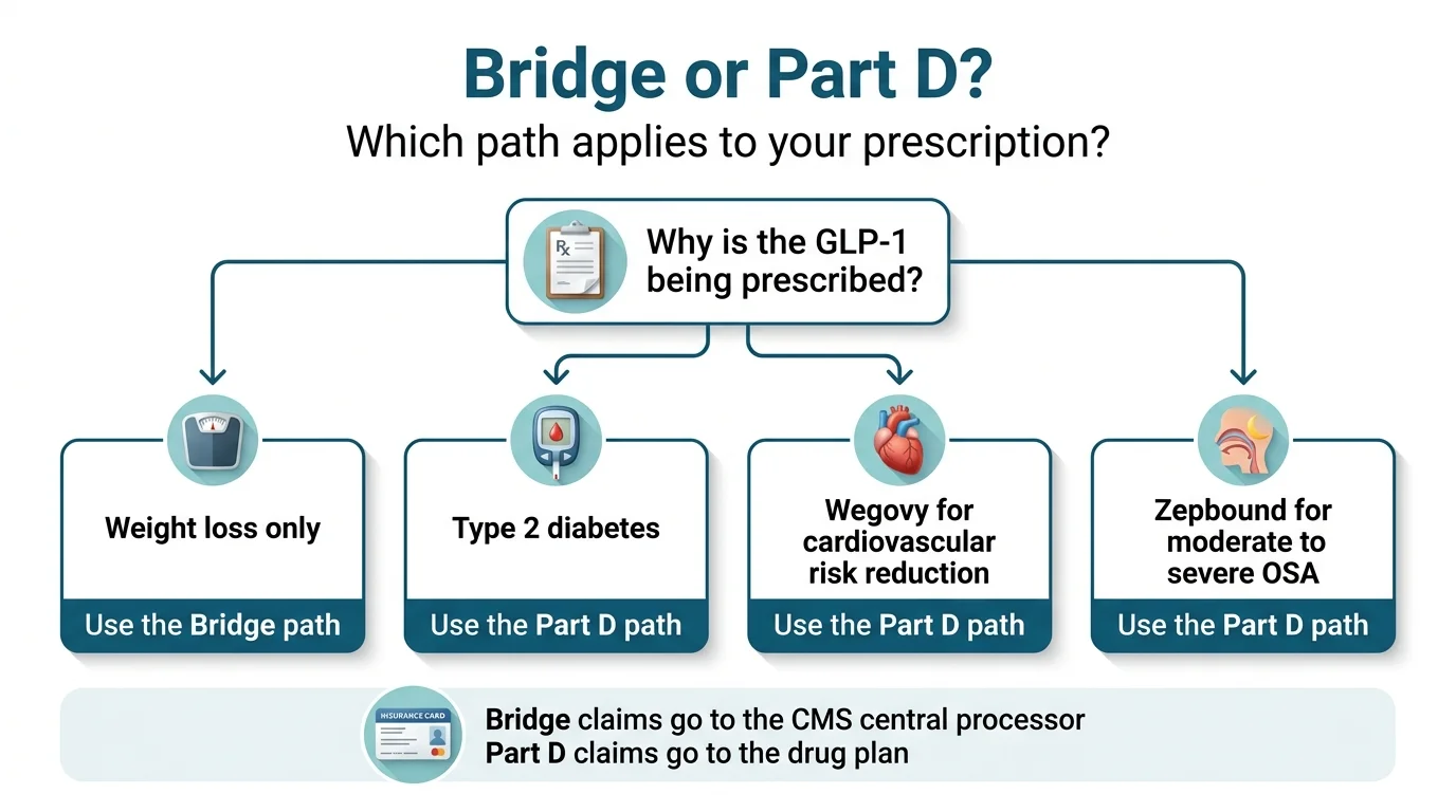 Bridge or Part D? Which path applies to your prescription: If the GLP-1 is prescribed for weight loss only — use the Bridge path. If for Type 2 diabetes — use the Part D path. If Wegovy for cardiovascular risk reduction — use the Part D path. If Zepbound for moderate to severe OSA — use the Part D path. Bridge claims go to the CMS central processor. Part D claims go to the drug plan.
