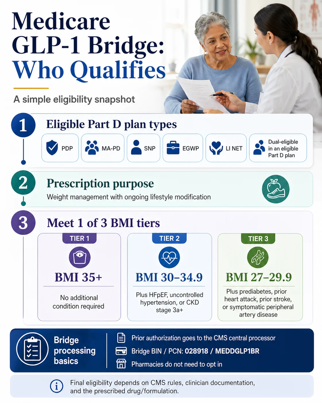 Medicare GLP-1 Bridge: Who Qualifies — eligibility snapshot showing three steps: 1. Eligible Part D plan types (PDP, MA-PD, SNP, EGWP, LI NET, Dual-eligible in an eligible Part D plan); 2. Prescription purpose: weight management with ongoing lifestyle modification; 3. Meet 1 of 3 BMI tiers (Tier 1: BMI 35+ no additional condition; Tier 2: BMI 30–34.9 plus HFpEF, uncontrolled hypertension, or CKD stage 3a+; Tier 3: BMI 27–29.9 plus prediabetes, prior heart attack, prior stroke, or symptomatic peripheral artery disease). Bridge processing basics: prior authorization goes to the CMS central processor; Bridge BIN/PCN: 028918/MEDDGLP1BR; pharmacies do not need to opt in.