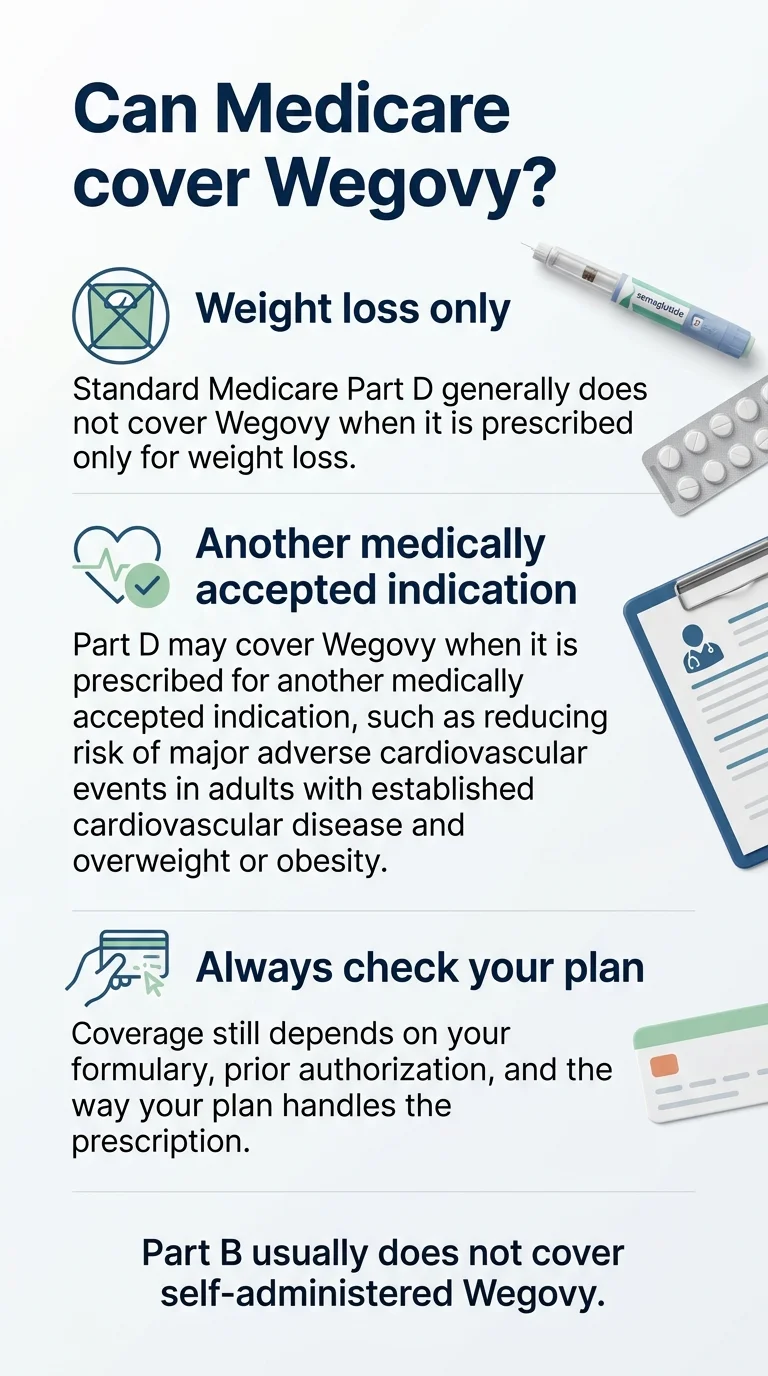 Can Medicare cover Wegovy infographic: weight loss only — standard Part D generally does not cover; another medically accepted indication like cardiovascular risk reduction — Part D may cover; always check your plan for formulary and prior authorization