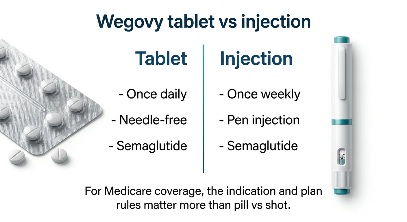Wegovy tablet vs injection comparison: tablet is once daily, needle-free, semaglutide; injection is once weekly, pen injection, semaglutide — for Medicare coverage, the indication and plan rules matter more than pill vs shot
