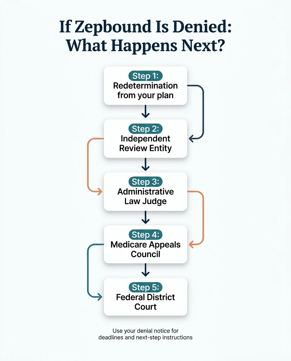 If Zepbound is denied — what happens next: Step 1 Redetermination from your plan, Step 2 Independent Review Entity, Step 3 Administrative Law Judge, Step 4 Medicare Appeals Council, Step 5 Federal District Court — use your denial notice for deadlines and next-step instructions