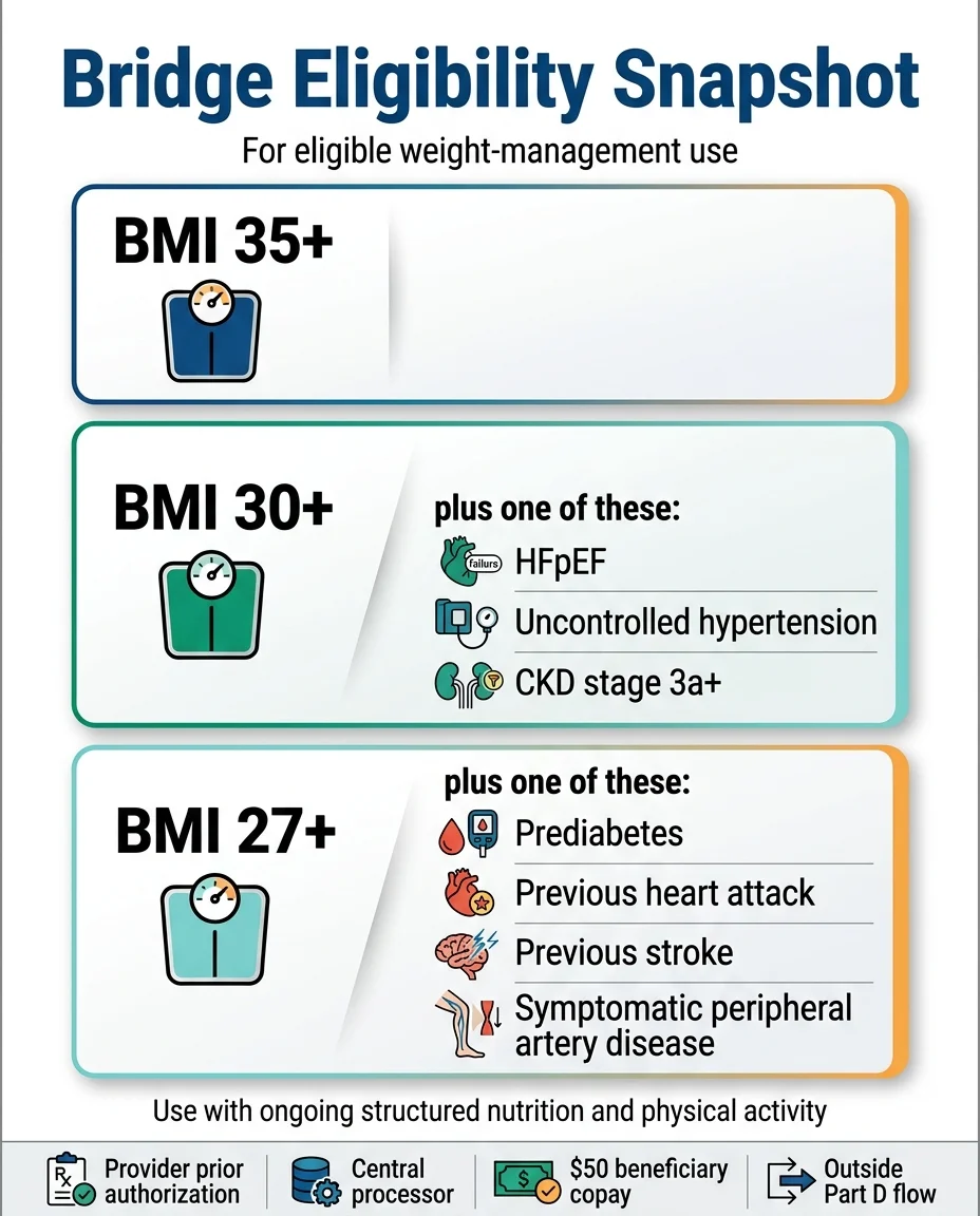 Bridge Eligibility Snapshot for eligible weight-management use: BMI 35+ qualifies alone; BMI 30+ requires HFpEF, uncontrolled hypertension, or CKD stage 3a+; BMI 27+ requires prediabetes, previous heart attack, previous stroke, or symptomatic peripheral artery disease. Use with ongoing structured nutrition and physical activity. Provider prior authorization goes to central processor at $50 beneficiary copay, outside Part D flow.
