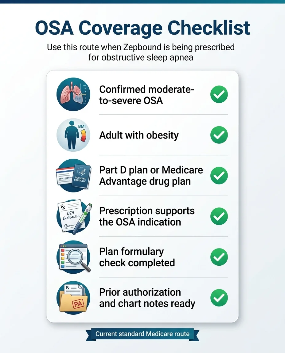 OSA Coverage Checklist for Zepbound: confirmed moderate-to-severe OSA, adult with obesity, Part D plan or Medicare Advantage drug plan, prescription supports the OSA indication, plan formulary check completed, prior authorization and chart notes ready — current standard Medicare route