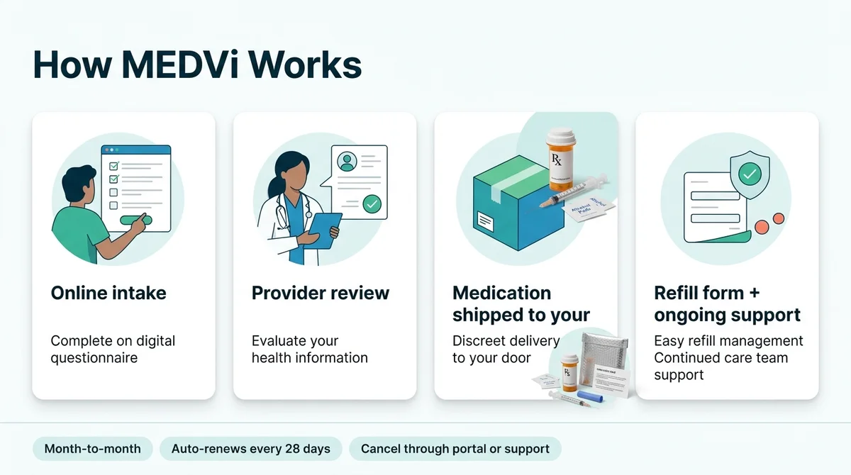 How MEDVi works: step 1 online intake (complete digital questionnaire), step 2 provider review (evaluate health information), step 3 medication shipped to your door (discreet delivery), step 4 refill form and ongoing support. Month-to-month, auto-renews every 28 days, cancel through portal or support.