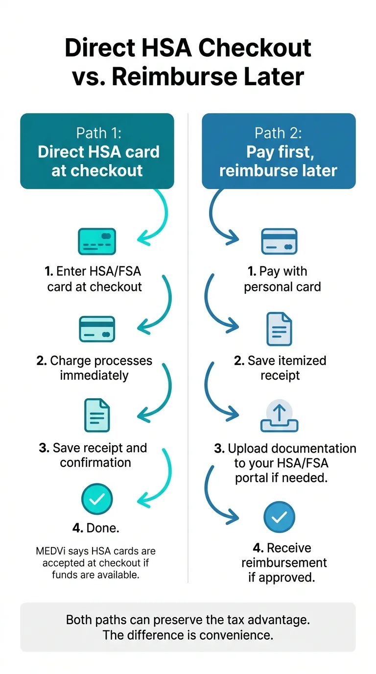 Infographic comparing direct HSA card checkout vs. pay first then reimburse later — MEDVi says HSA cards are accepted at checkout
