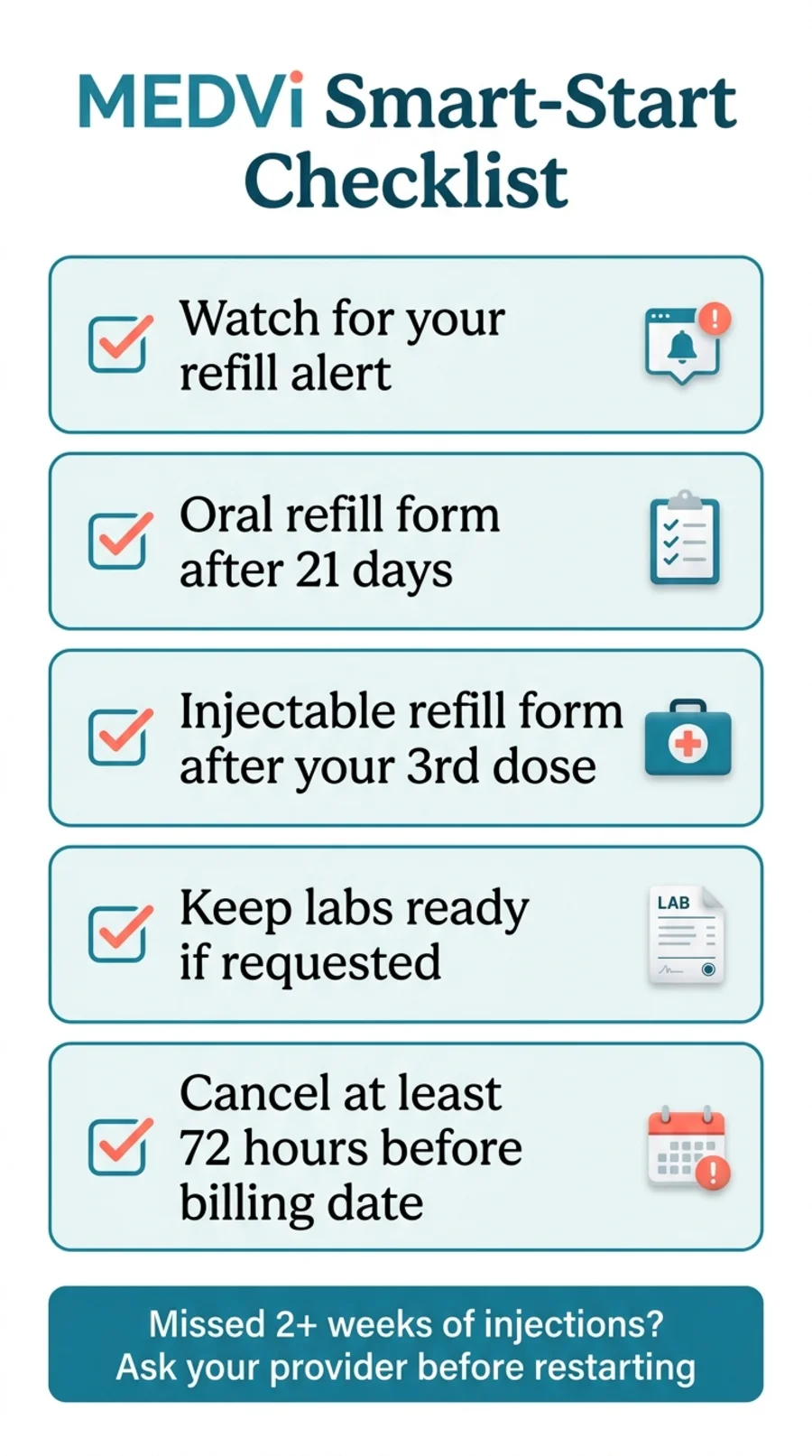 MEDVi Smart-Start Checklist: watch for your refill alert, submit oral refill form after 21 days, submit injectable refill form after 3rd dose, keep labs ready if requested, cancel at least 72 hours before billing date. Missed 2+ weeks of injections? Ask your provider before restarting.