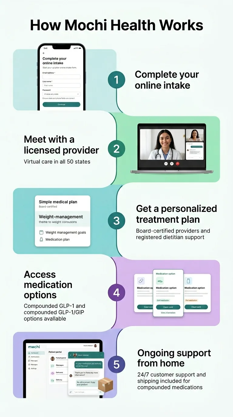 How Mochi Health works in 5 steps: complete online intake, meet with a licensed provider via virtual care in all 50 states, get a personalized treatment plan from board-certified providers and registered dietitians, access compounded GLP-1 and GLP-1/GIP medication options, ongoing support from home with 24/7 customer support and shipping included