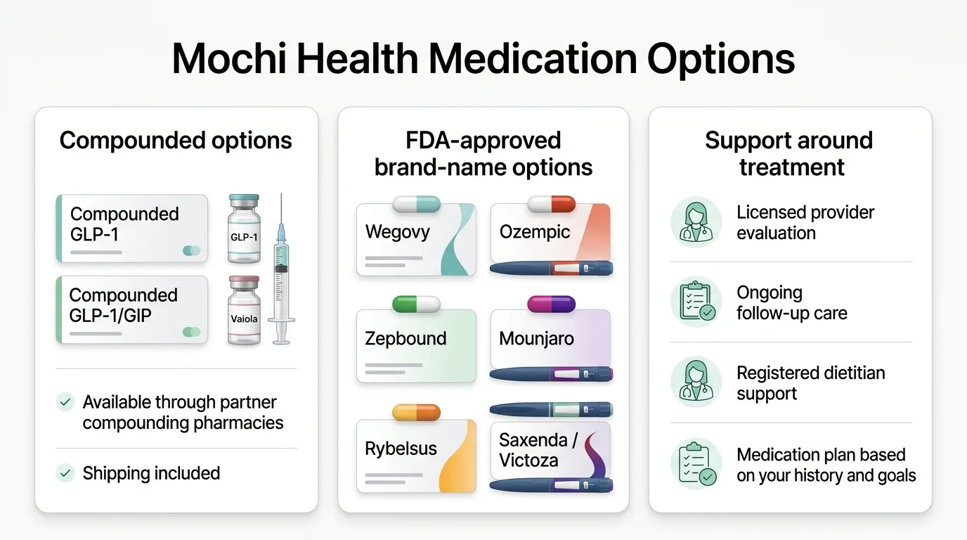 Mochi Health medication options: compounded GLP-1 and compounded GLP-1/GIP available through partner pharmacies with shipping included; FDA-approved brand-name options including Wegovy, Ozempic, Zepbound, Mounjaro, Rybelsus, and Saxenda; support including licensed provider evaluation, ongoing follow-up care, registered dietitian support, and personalized medication plan