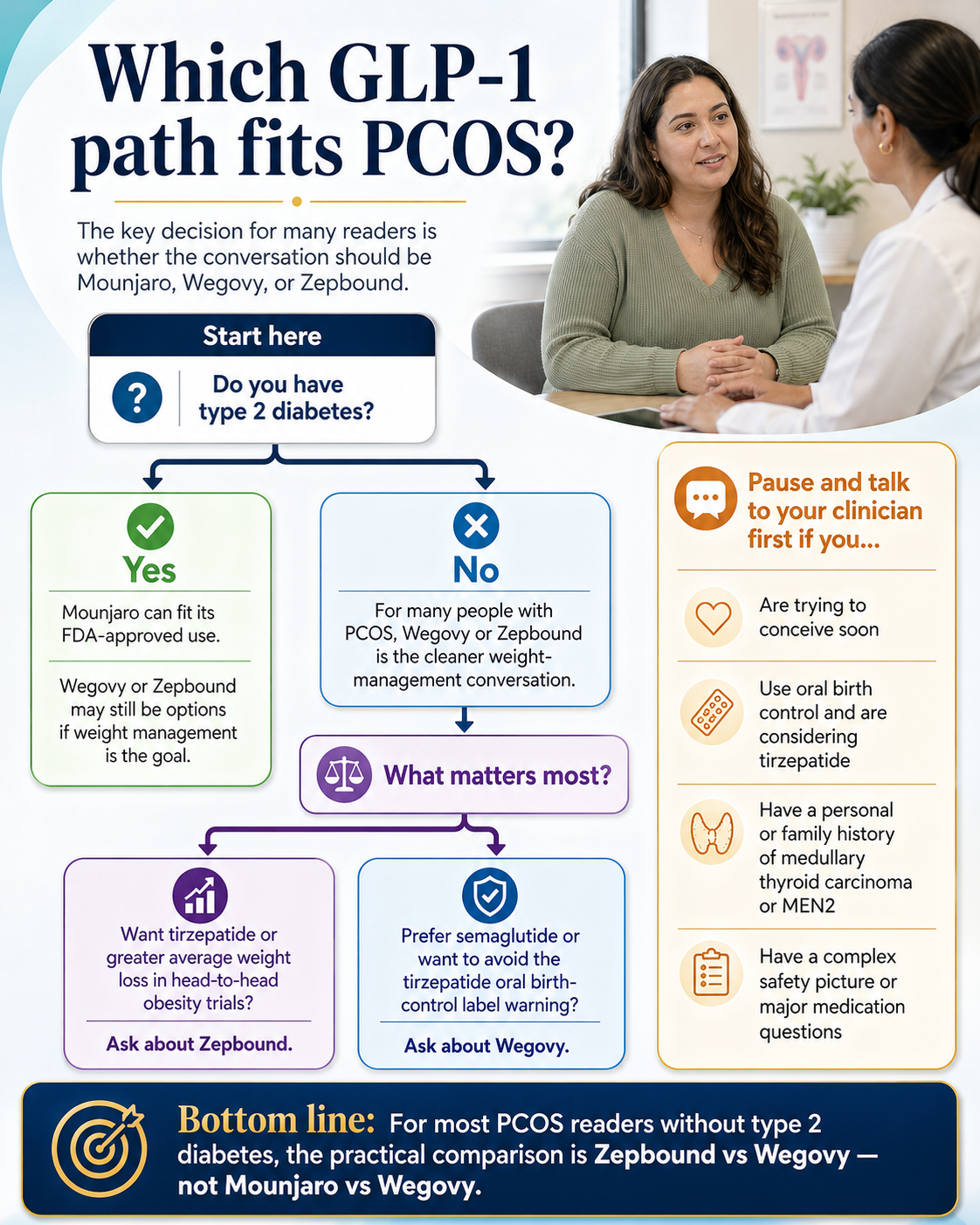 Which GLP-1 path fits PCOS? Decision tree. Start here: Do you have type 2 diabetes? Yes \u2014 Mounjaro can fit its FDA-approved use. Wegovy or Zepbound may still be options if weight management is the goal. No \u2014 For many people with PCOS, Wegovy or Zepbound is the cleaner weight-management conversation. What matters most? Want tirzepatide or greater average weight loss in head-to-head obesity trials? Ask about Zepbound. Prefer semaglutide or want to avoid the tirzepatide oral birth-control label warning? Ask about Wegovy. Pause and talk to your clinician first if: trying to conceive soon; use oral birth control and are considering tirzepatide; have personal or family history of medullary thyroid carcinoma or MEN2; have a complex safety picture or major medication questions. Bottom line: For most PCOS readers without type 2 diabetes, the practical comparison is Zepbound vs Wegovy \u2014 not Mounjaro vs Wegovy.