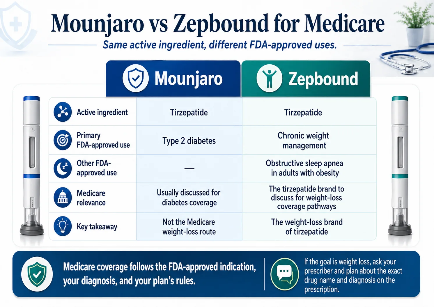 Mounjaro vs Zepbound for Medicare comparison: same active ingredient tirzepatide, different FDA-approved uses — Mounjaro for type 2 diabetes, Zepbound for chronic weight management and obstructive sleep apnea in adults with obesity