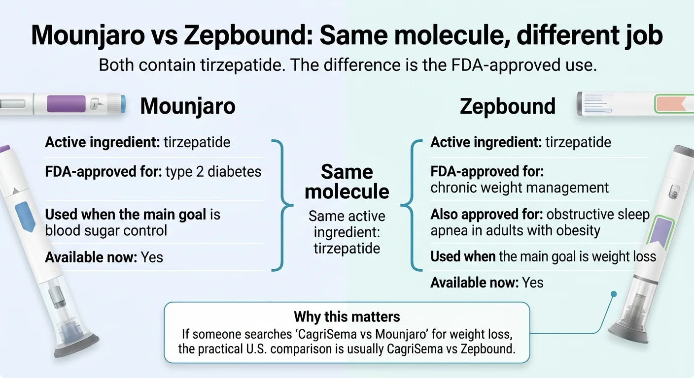 Mounjaro vs Zepbound: same molecule (tirzepatide), different FDA-approved use — Mounjaro for type 2 diabetes, Zepbound for chronic weight management