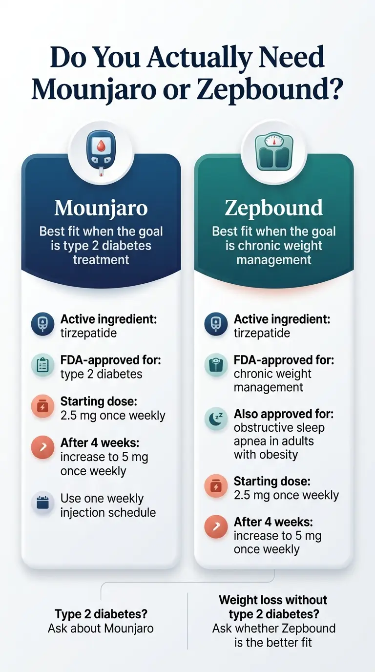 Mounjaro vs Zepbound — which tirzepatide brand do you need: Mounjaro for type 2 diabetes, Zepbound for chronic weight management