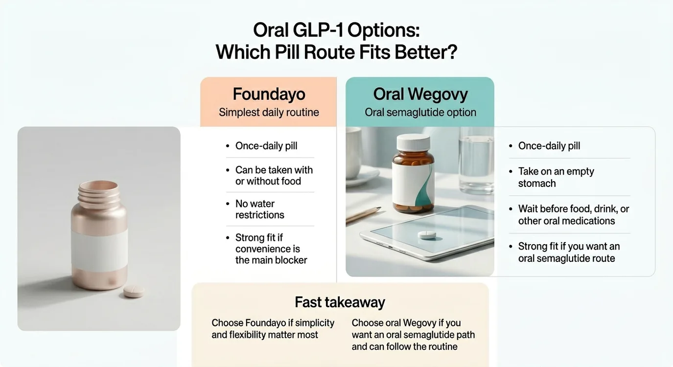 Comparison: Oral GLP-1 options — which pill route fits better? Foundayo (simplest daily routine): once-daily pill, can be taken with or without food, no water restrictions, strong fit if convenience is the main blocker. Oral Wegovy (oral semaglutide option): once-daily pill, take on an empty stomach, wait before food/drink/other oral medications, strong fit if you want an oral semaglutide route. Fast takeaway: choose Foundayo if simplicity and flexibility matter most; choose oral Wegovy if you want an oral semaglutide path and can follow the routine.