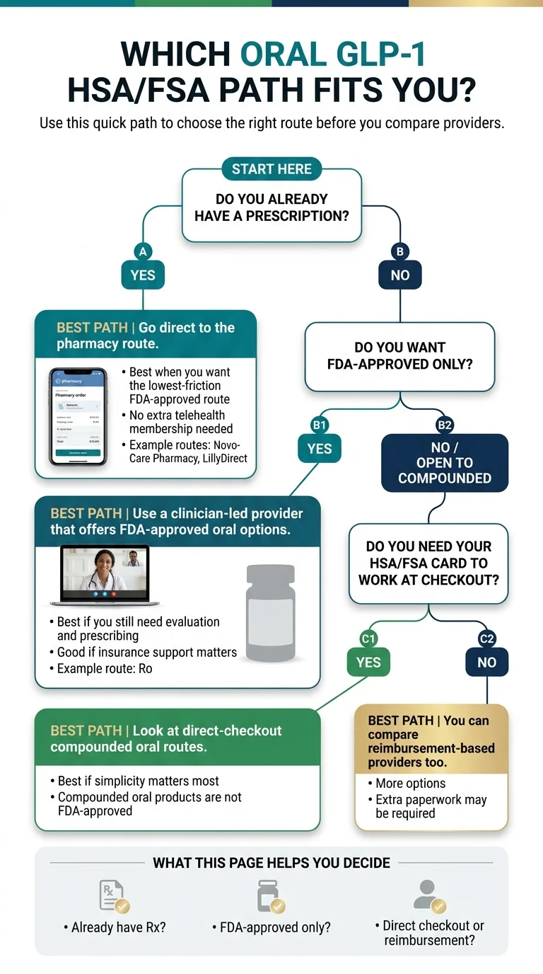 Which oral GLP-1 HSA/FSA path fits you? Decision flowchart: Already have Rx? Yes → pharmacy route (NovoCare, LillyDirect). No → FDA-approved only? Yes → Ro or Sesame. Open to compounded? Need card at checkout? Yes → SHED or direct-checkout compounded. No → reimbursement-based providers.
