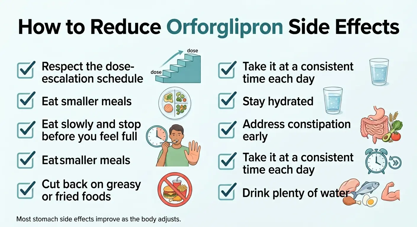 How to reduce orforglipron side effects: respect dose-escalation schedule, eat smaller meals, eat slowly and stop before full, cut greasy foods, stay hydrated, address constipation early, take at consistent time each day