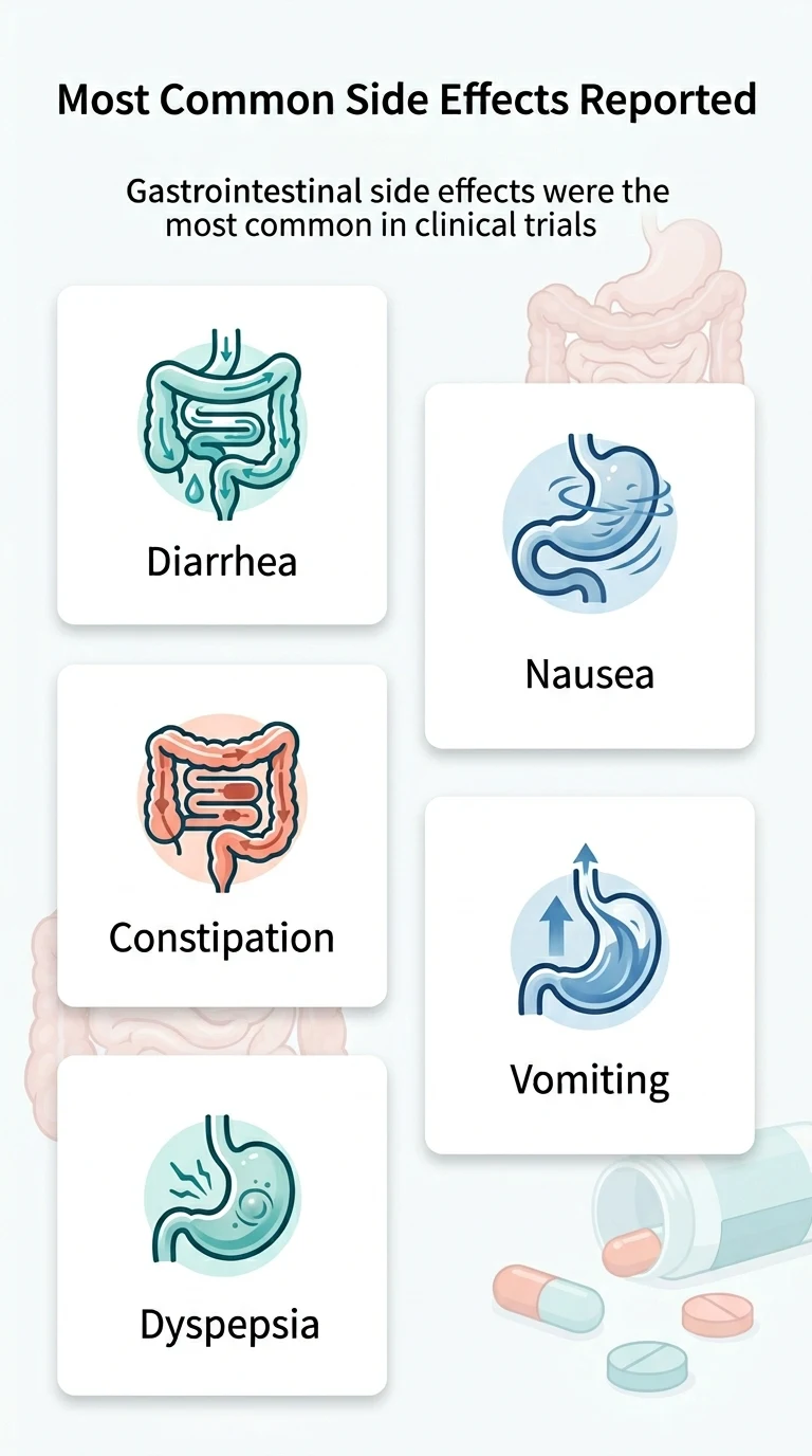 Most common side effects reported in orforglipron clinical trials: diarrhea, nausea, constipation, vomiting, and dyspepsia. Gastrointestinal side effects were the most common and were mostly mild to moderate.
