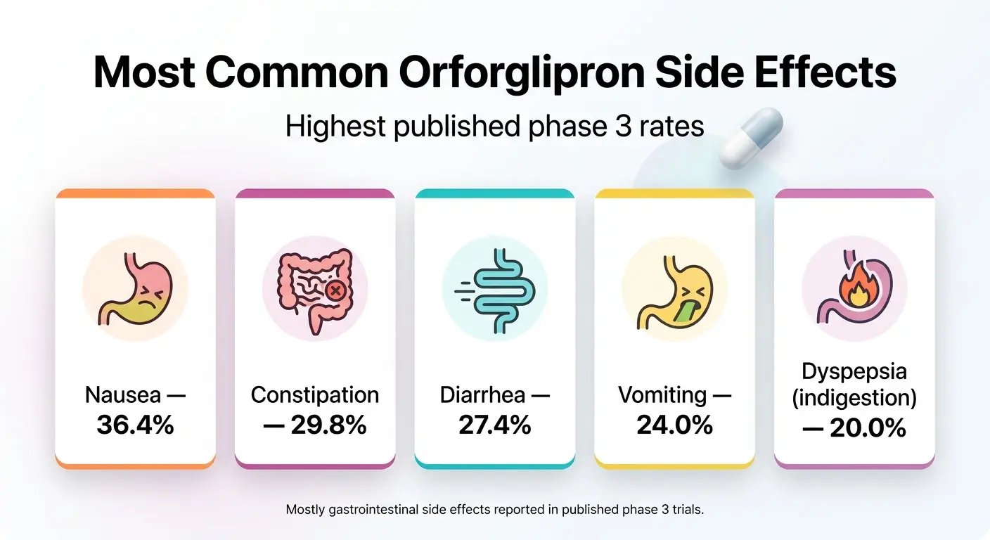 Most common orforglipron side effects from published Phase 3 trials: nausea 36.4%, constipation 29.8%, diarrhea 27.4%, vomiting 24.0%, dyspepsia (indigestion) 20.0%