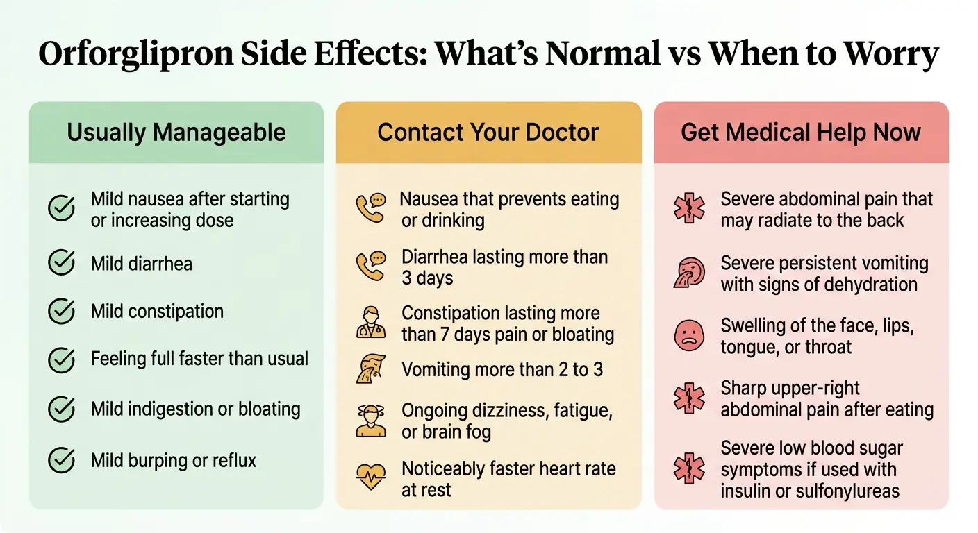 Orforglipron side effects triage: usually manageable (mild nausea, diarrhea, constipation), contact your doctor (nausea preventing eating, diarrhea 3+ days, vomiting 2–3 times), get medical help now (severe abdominal pain, facial swelling, severe vomiting)