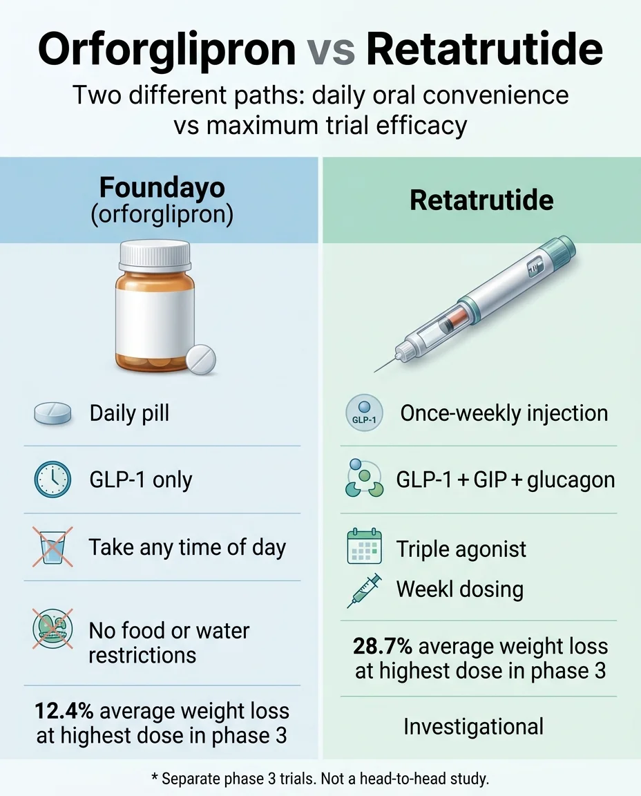 Orforglipron vs Retatrutide infographic: daily pill vs once-weekly injection, 12.4% vs 28.7% weight loss, GLP-1 only vs triple agonist