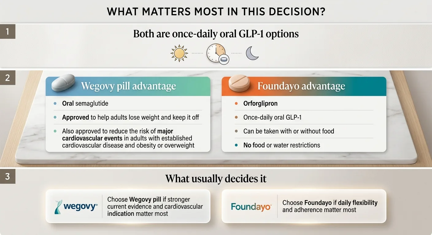 What matters most in this decision: both are once-daily oral GLP-1 options. Wegovy pill advantages include oral semaglutide, FDA-approved for weight loss and cardiovascular risk reduction. Foundayo advantages include once-daily oral GLP-1 that can be taken with or without food with no restrictions.
