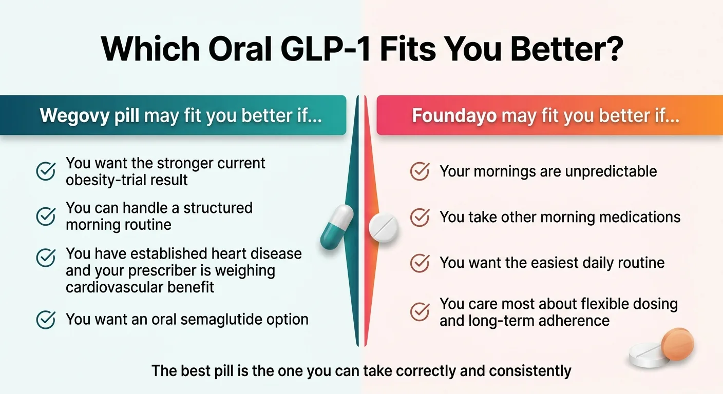 Which oral GLP-1 fits you better: Wegovy pill may fit better if you want the stronger obesity-trial result, can handle a structured morning routine, have established heart disease, or want an oral semaglutide option. Foundayo may fit better if your mornings are unpredictable, you take other morning medications, you want the easiest daily routine, or you care most about flexible dosing.