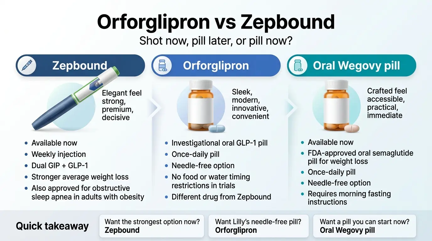 Orforglipron vs Zepbound vs Oral Wegovy pill: Zepbound is available now as weekly injection with strongest average weight loss; orforglipron is investigational once-daily oral GLP-1 with no food or water timing restrictions; Oral Wegovy is FDA-approved oral semaglutide available now with morning fasting instructions