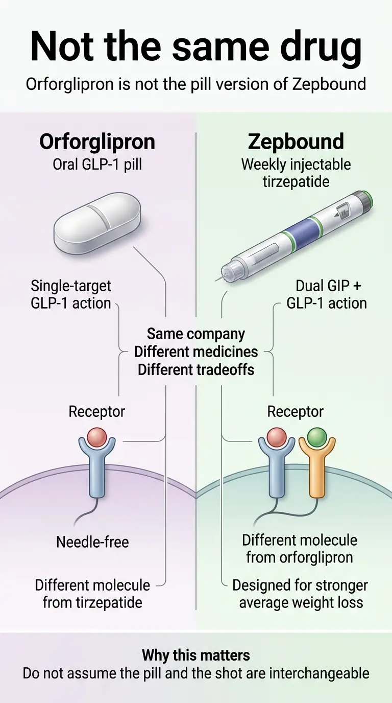 Orforglipron is not the same drug as Zepbound: orforglipron is a single-target GLP-1 oral small-molecule pill; Zepbound is a dual GIP plus GLP-1 weekly injectable tirzepatide — same company, different medicines, different tradeoffs