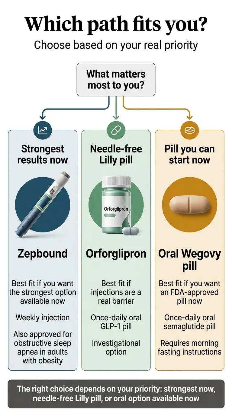 Which path fits you? Zepbound for strongest results now (weekly injection, also approved for sleep apnea); Orforglipron for needle-free Lilly pill (once-daily oral GLP-1, investigational); Oral Wegovy pill for FDA-approved oral option now (requires morning fasting)