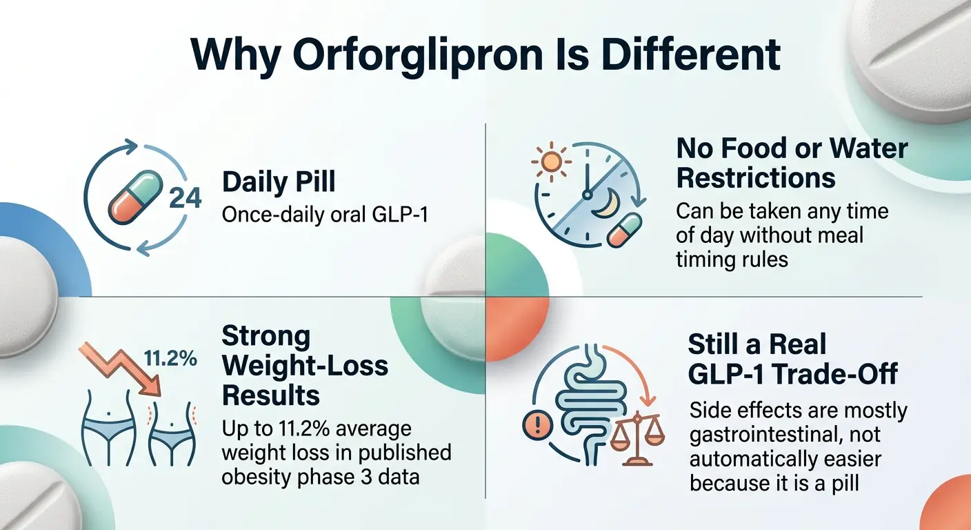 Why orforglipron is different: once-daily pill with no food or water restrictions, 11.2% average weight loss in Phase 3 obesity trial, but still causes GLP-1 gastrointestinal side effects because the mechanism is the same