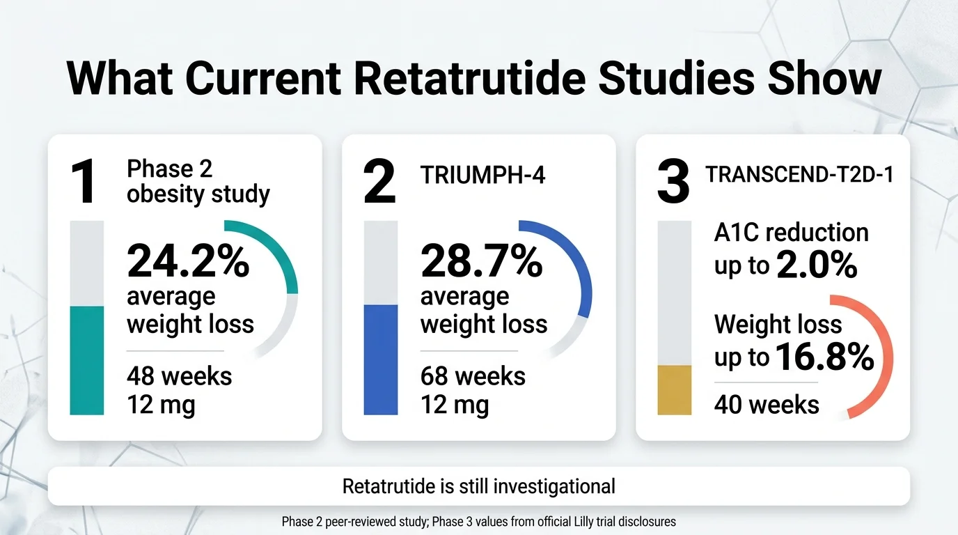 What current retatrutide studies show: Phase 2 achieved 24.2% average weight loss at 48 weeks, TRIUMPH-4 Phase 3 achieved 28.7% at 68 weeks, and TRANSCEND-T2D-1 achieved A1C reduction up to 2.0% and weight loss up to 16.8% at 40 weeks — retatrutide is still investigational