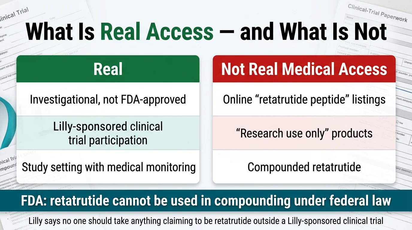What is real access to retatrutide and what is not: legitimate access includes investigational clinical trials with medical monitoring, while fake access includes online retatrutide peptide listings, research use only products, and compounded retatrutide — the FDA says retatrutide cannot be used in compounding under federal law