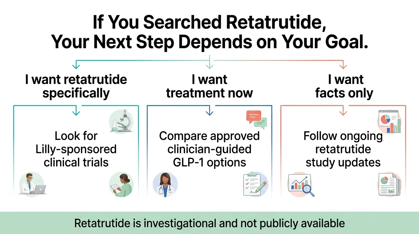 If you searched retatrutide, your next step depends on your goal: if you want retatrutide specifically look for Lilly-sponsored clinical trials, if you want treatment now compare approved clinician-guided GLP-1 options, if you want facts only follow ongoing retatrutide study updates — retatrutide is investigational and not publicly available