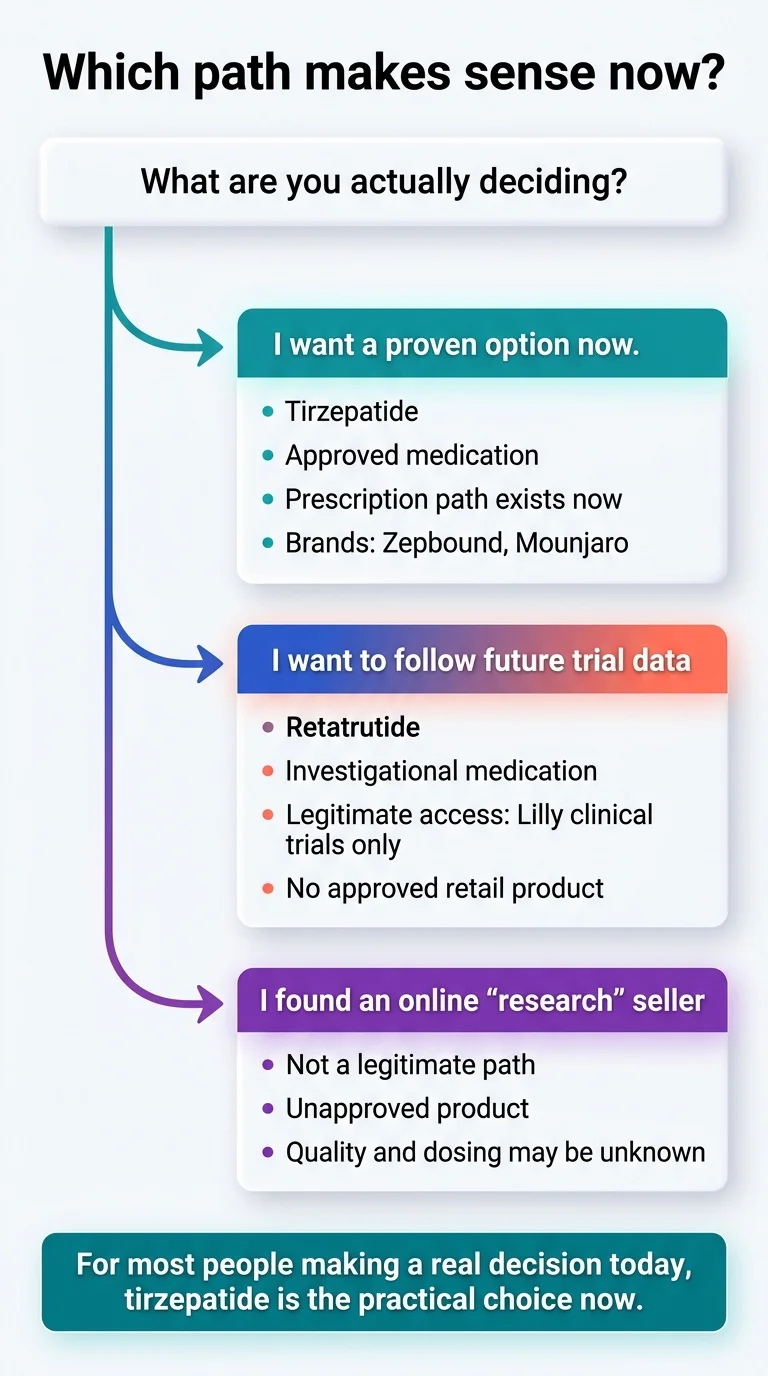 Which path makes sense now — if you want a proven option today choose tirzepatide (approved medication, brands Zepbound and Mounjaro, prescription path exists now). If you want to follow future trial data choose retatrutide (investigational, Lilly clinical trials only, no approved retail product). If you found an online research seller that is not a legitimate path — unapproved products with unknown quality and dosing. For most people making a real decision today, tirzepatide is the practical choice.