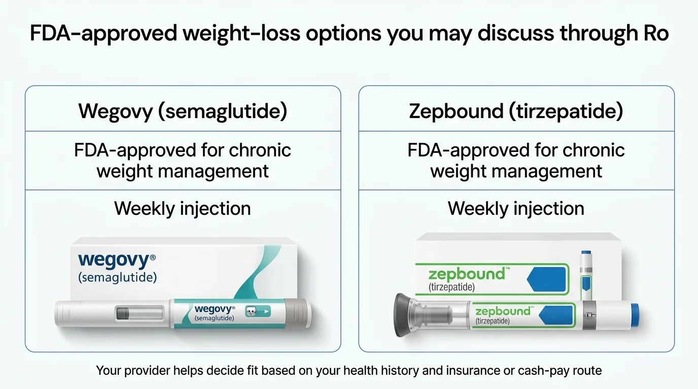 FDA-approved weight-loss options available through Ro Body — Wegovy (semaglutide) and Zepbound (tirzepatide), both FDA-approved for chronic weight management, weekly injection, provider helps decide based on health history and insurance or cash-pay route