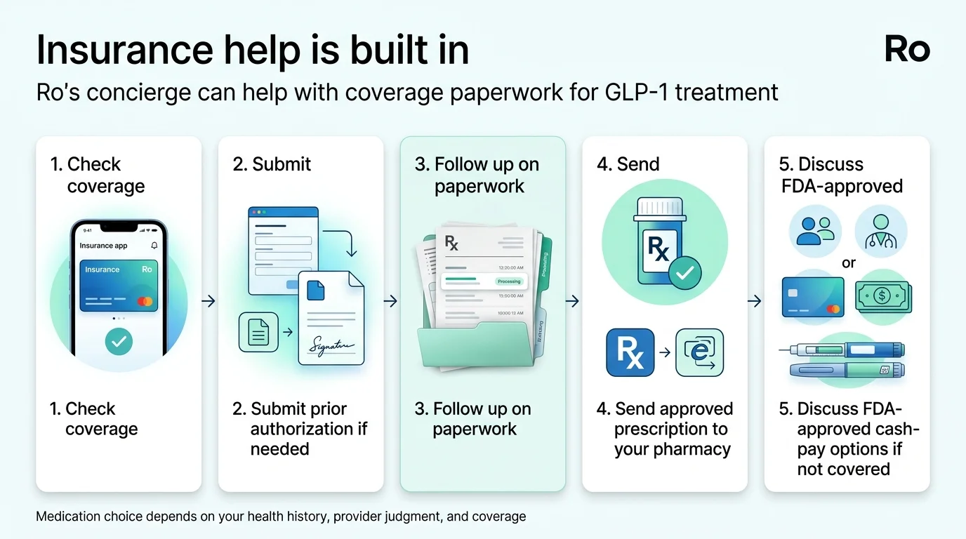 Ro Body insurance concierge prior authorization process — Step 1: check coverage, Step 2: submit prior authorization if needed, Step 3: follow up on paperwork, Step 4: send approved prescription to your pharmacy, Step 5: discuss FDA-approved cash-pay options if not covered