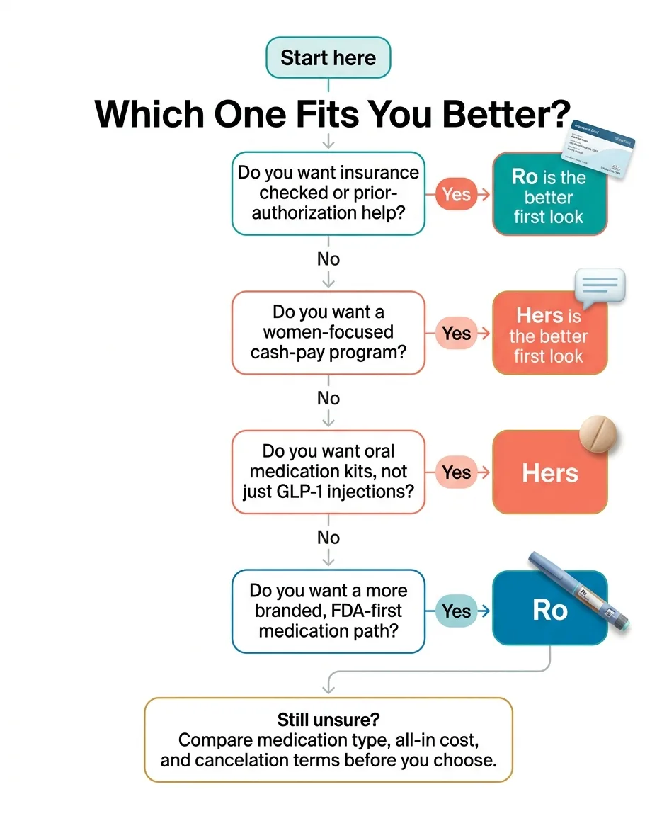 Decision flowchart for choosing between Ro and Hers GLP-1 programs showing if you want insurance help choose Ro, if you want women-focused cash-pay choose Hers, if you want oral medication kits choose Hers, if you want branded FDA-first medication choose Ro