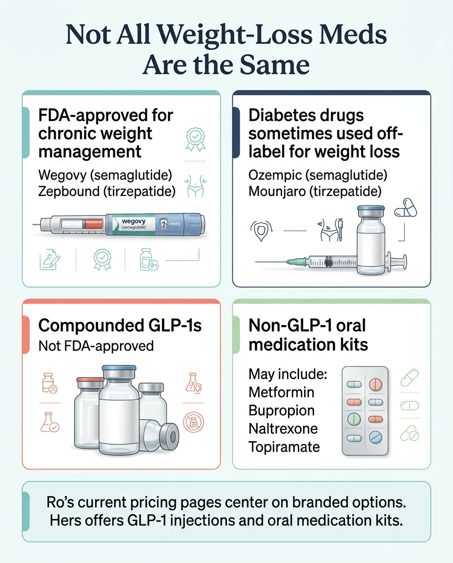 Infographic showing four categories of weight loss medications: FDA-approved for chronic weight management including Wegovy and Zepbound, diabetes drugs sometimes used off-label including Ozempic and Mounjaro, compounded GLP-1s that are not FDA-approved, and non-GLP-1 oral medication kits including metformin bupropion naltrexone and topiramate