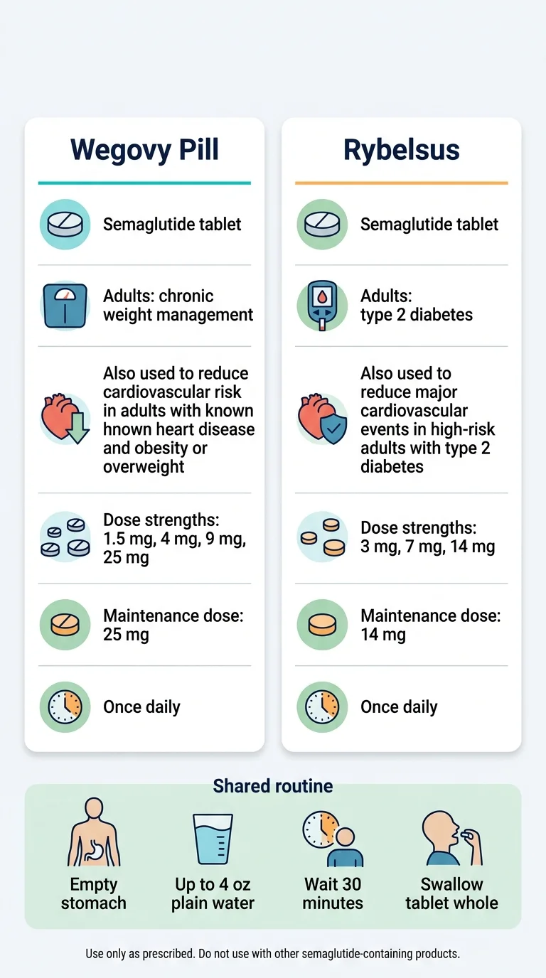 Side-by-side comparison chart: Wegovy pill (semaglutide tablet for chronic weight management and CV risk reduction, doses 1.5/4/9/25 mg, maintenance 25 mg once daily) vs Rybelsus (semaglutide tablet for type 2 diabetes and CV risk reduction, doses 3/7/14 mg, maintenance 14 mg once daily). Both require empty stomach with up to 4 oz plain water and 30-minute wait.