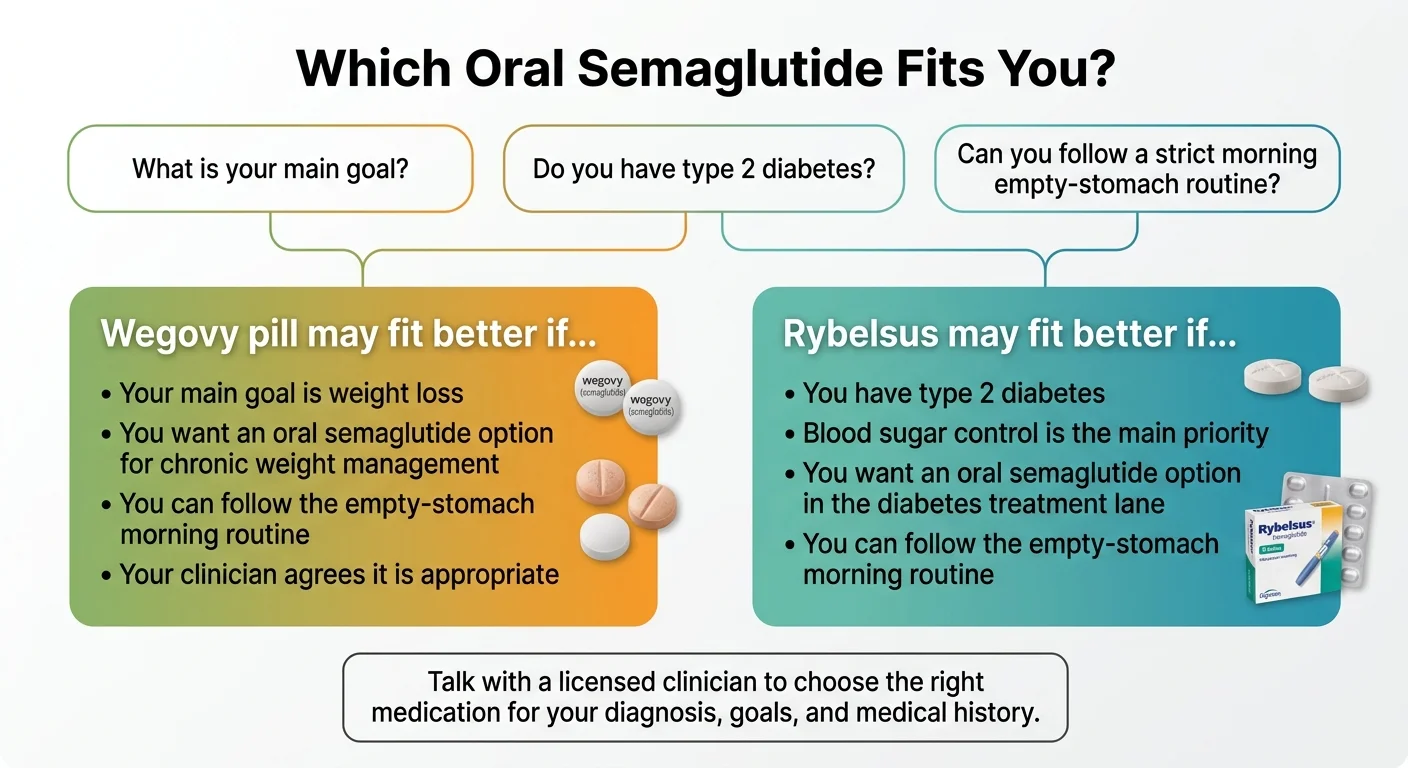 Decision guide showing which oral semaglutide fits each patient. Wegovy pill fits if: main goal is weight loss, want FDA-approved oral GLP-1 for chronic weight management, can follow empty-stomach morning routine, clinician agrees. Rybelsus fits if: have type 2 diabetes, blood sugar control is the primary goal, want oral semaglutide in the diabetes treatment lane, can follow morning routine. Always consult a licensed clinician.