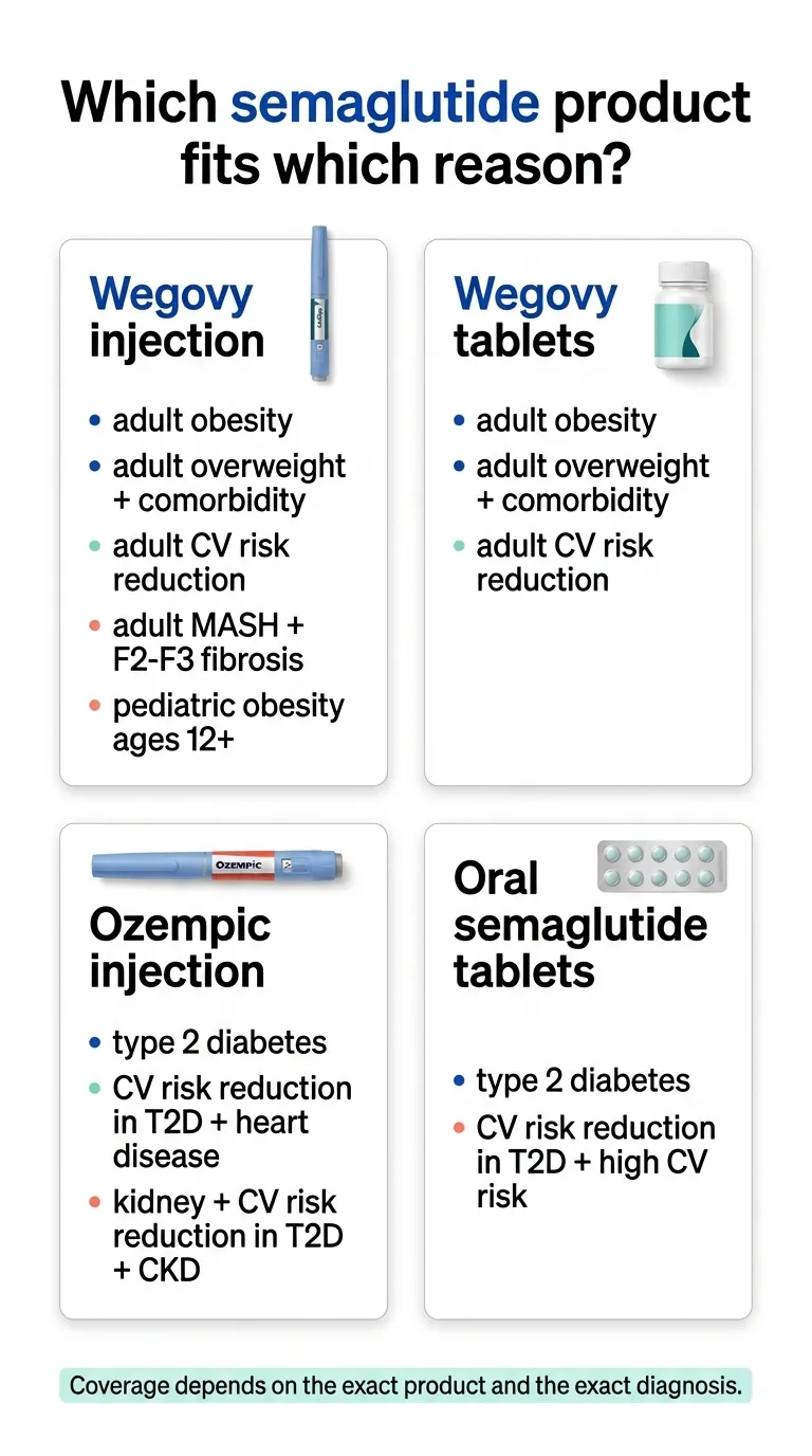 Which semaglutide product fits which reason: Wegovy injection covers adult obesity, overweight with comorbidity, adult CV risk, MASH with fibrosis, and pediatric obesity ages 12+. Wegovy tablets cover adult obesity, overweight with comorbidity, and adult CV risk. Ozempic injection covers type 2 diabetes, CV risk reduction in T2D, and kidney protection in T2D with CKD. Oral semaglutide tablets cover type 2 diabetes and CV risk in T2D.