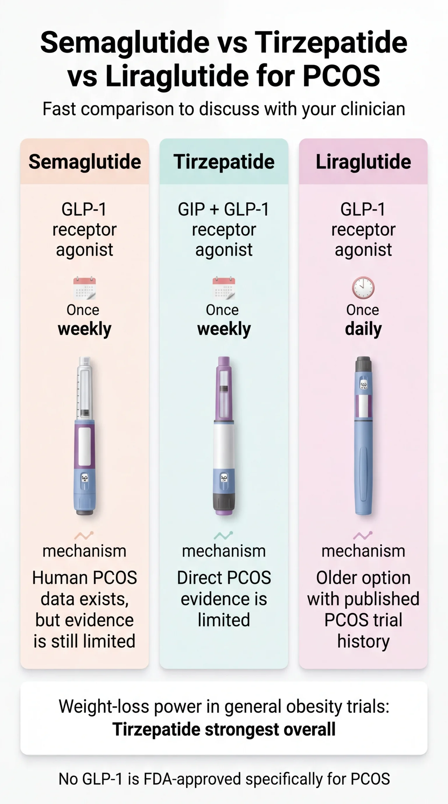 Semaglutide vs tirzepatide vs liraglutide for PCOS — fast comparison infographic with mechanism, dosing, and evidence summary