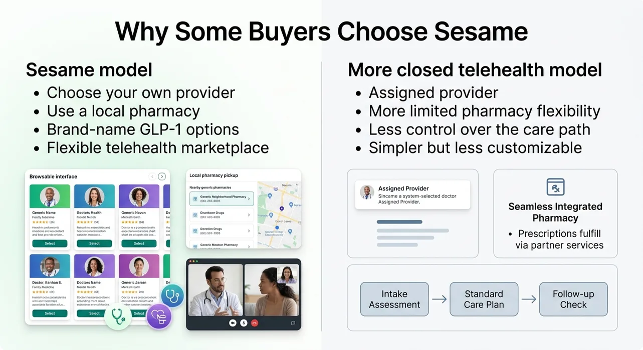 Side-by-side comparison showing Sesame's open marketplace model versus a closed telehealth model: Sesame offers choose your own provider, local pharmacy pickup, brand-name GLP-1 options, and flexible marketplace; closed model offers assigned provider, limited pharmacy flexibility, less control, and simpler but less customizable experience