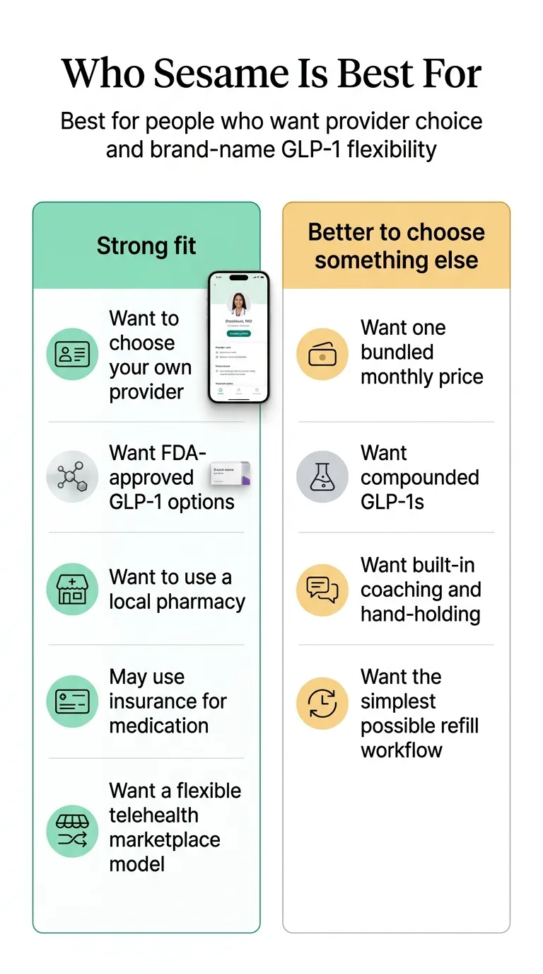 Infographic showing Sesame Care strong fit versus better to choose something else: strong fit includes want to choose your own provider, FDA-approved GLP-1 options, local pharmacy, insurance for medication, and flexible marketplace model; not ideal for those who want bundled monthly price, compounded GLP-1s, built-in coaching, or simplest refill workflow