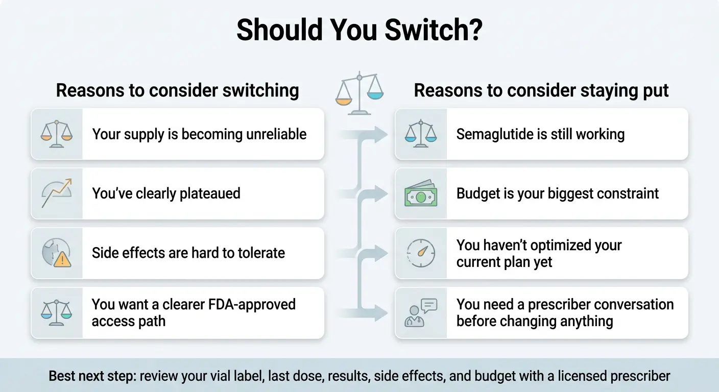 Decision guide: reasons to switch from compounded semaglutide to tirzepatide (unreliable supply, clear plateau, intolerable side effects, want FDA-approved path) vs. reasons to stay (semaglutide still working, budget is tightest constraint, haven't optimized current plan, need prescriber conversation first). Best next step: review your vial label, last dose, results, side effects, and budget with a licensed prescriber.